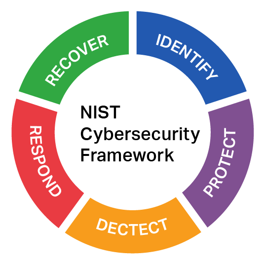 NIST Framework