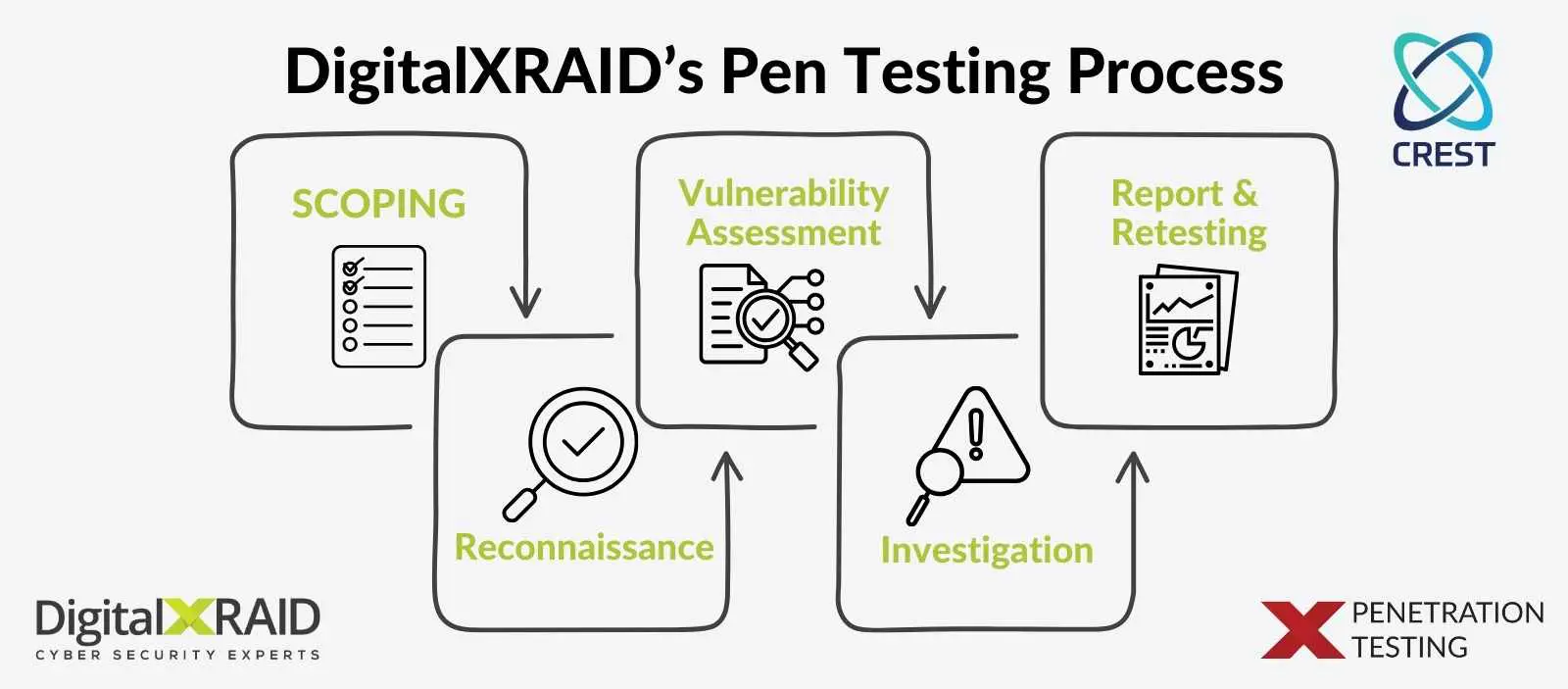 DigitalXRAID Pen Testing Process