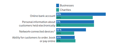 3 surprising stats from the Cyber Security Breaches Survey 2022 1 Percentage that currently have or use the following digital services or processes
