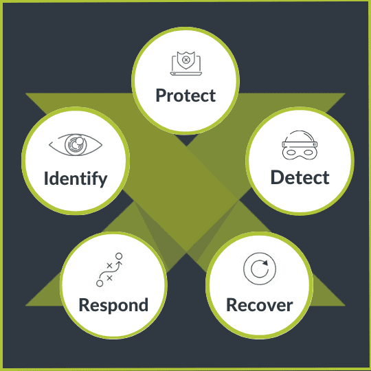 5 key components of the NIST cybersecurity maturity model