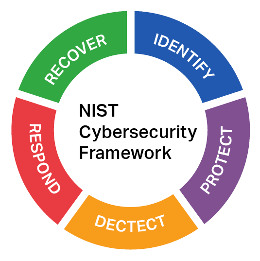 Aligning to NIST for Proactive Cybersecurity 1 NIST Framework