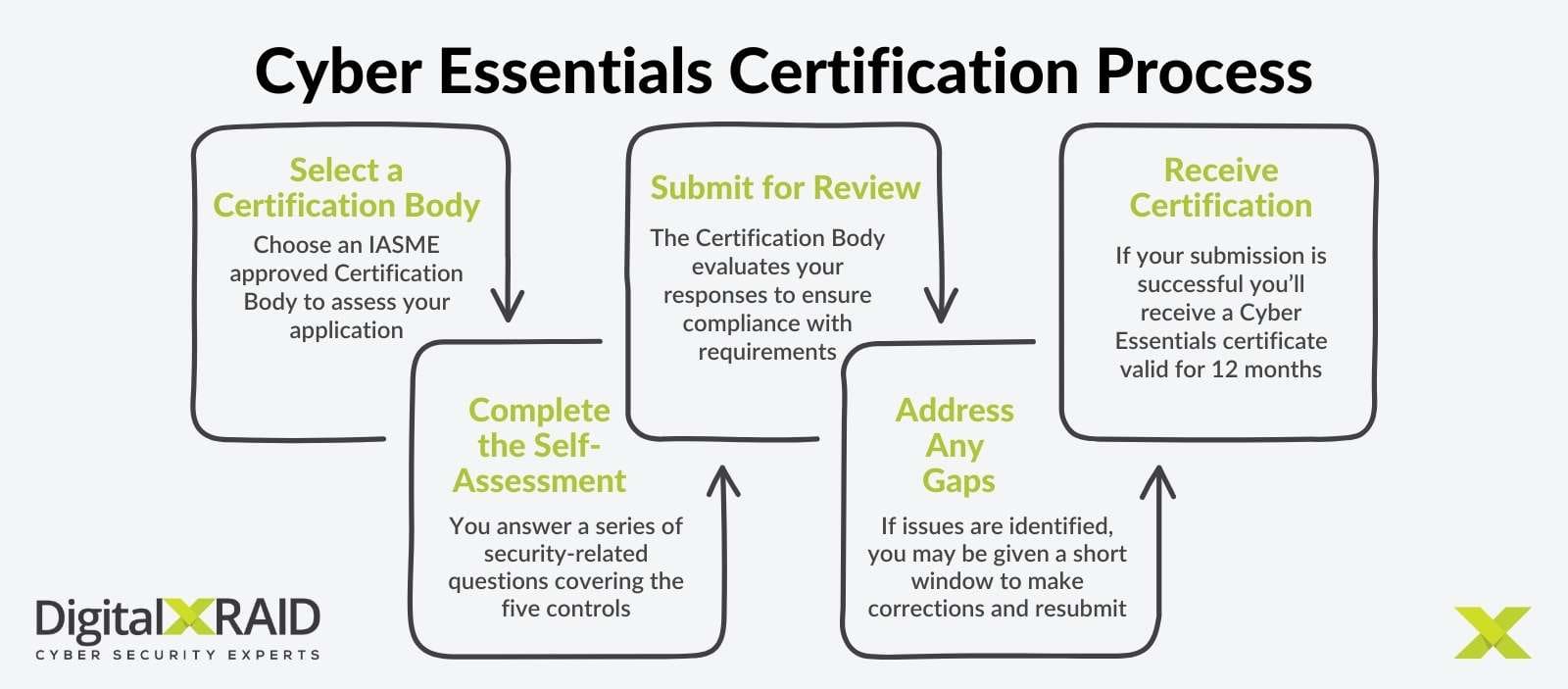 Cyber Essentials vs Cyber Essentials Plus 4 Cyber Essentials Certification Process