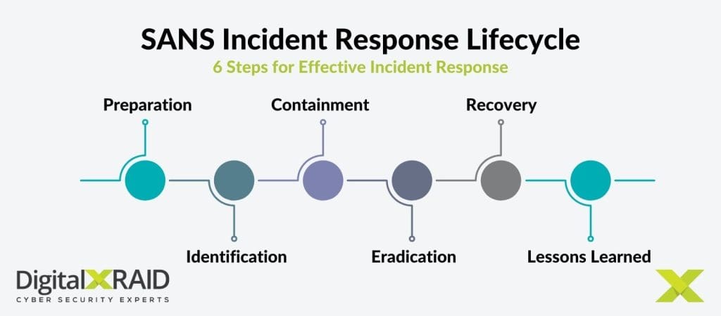 Cyber Incident Response Planning 2 SANS Incident Response Lifecycle stages_DigitalXRAID