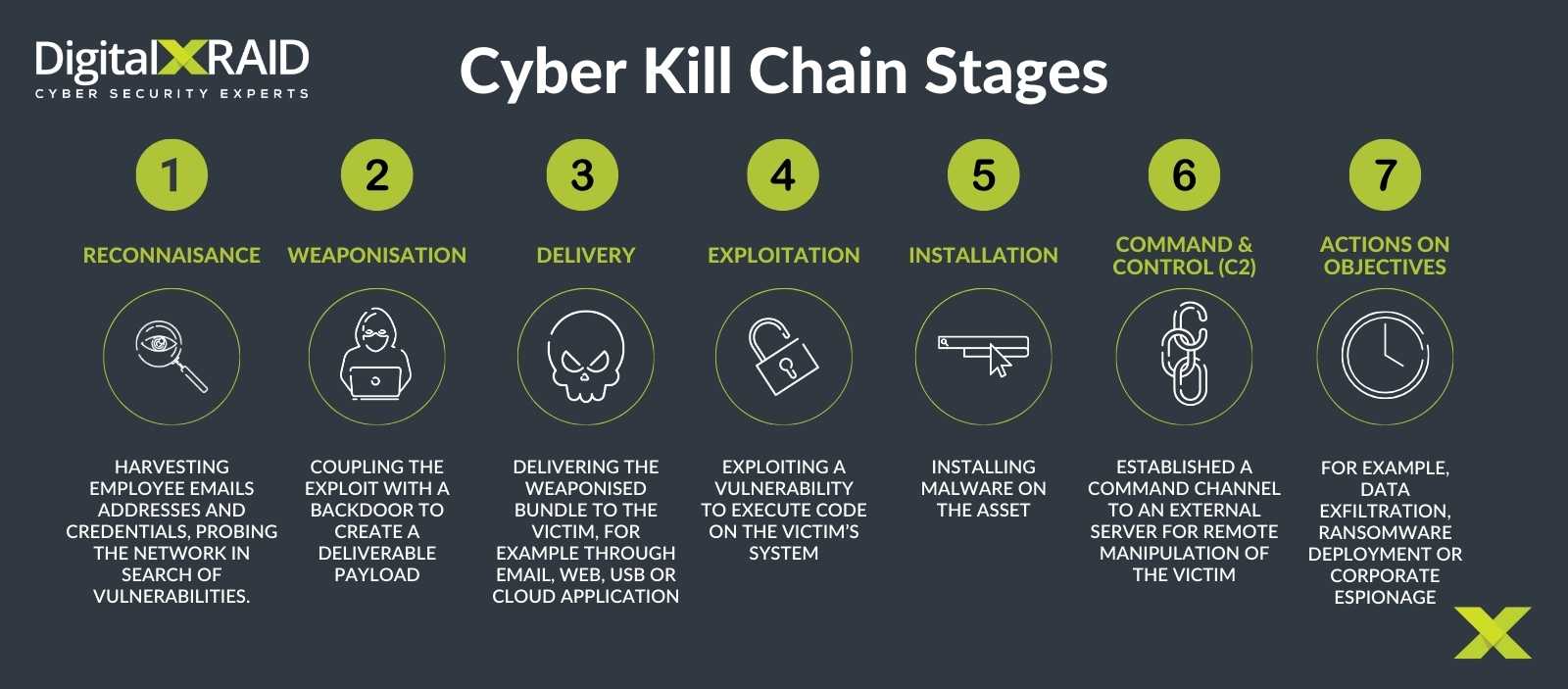 Cyber Kill Chain: Disrupt Attacks Early 2 DigitalXRAID - Cyber Kill Chain Stages