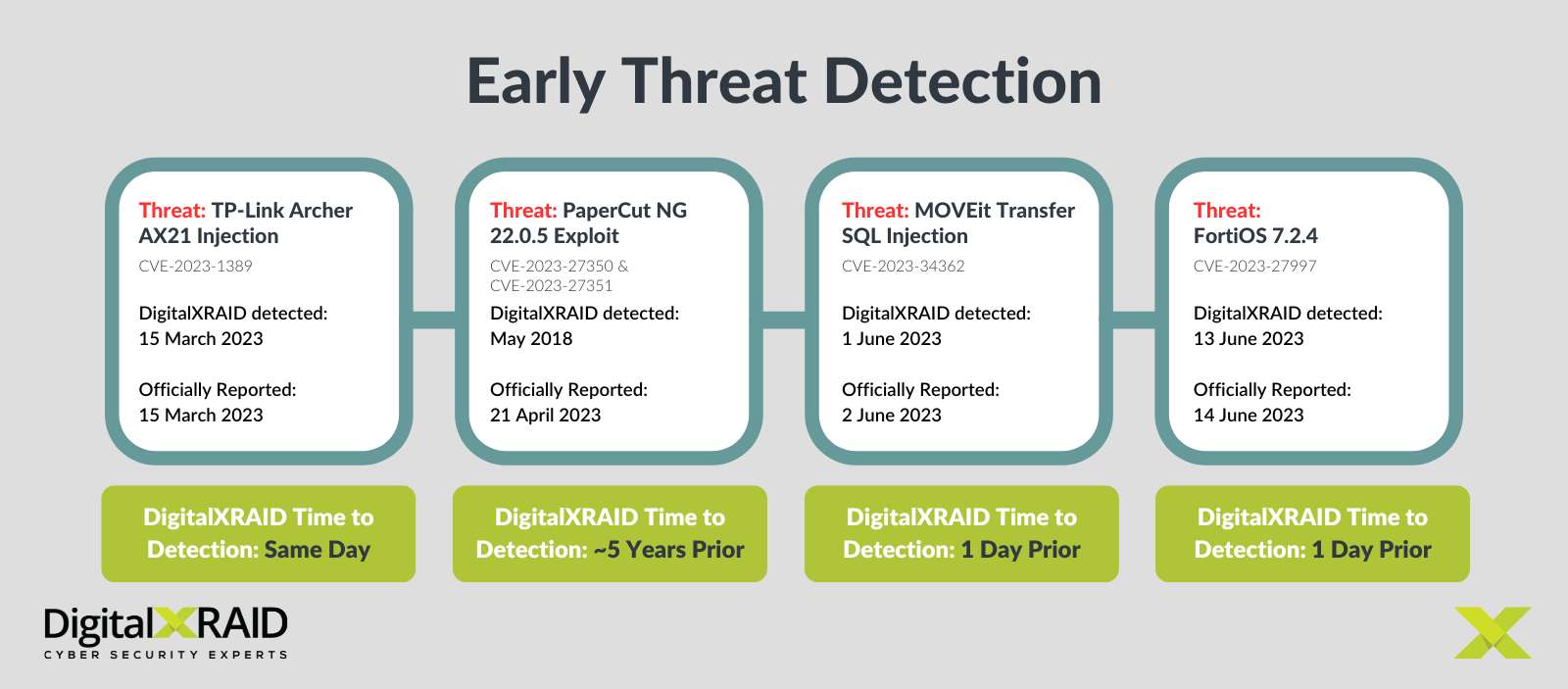 Cyber Kill Chain: Disrupt Attacks Early 5 DigitalXRAID - Early Threat Detection