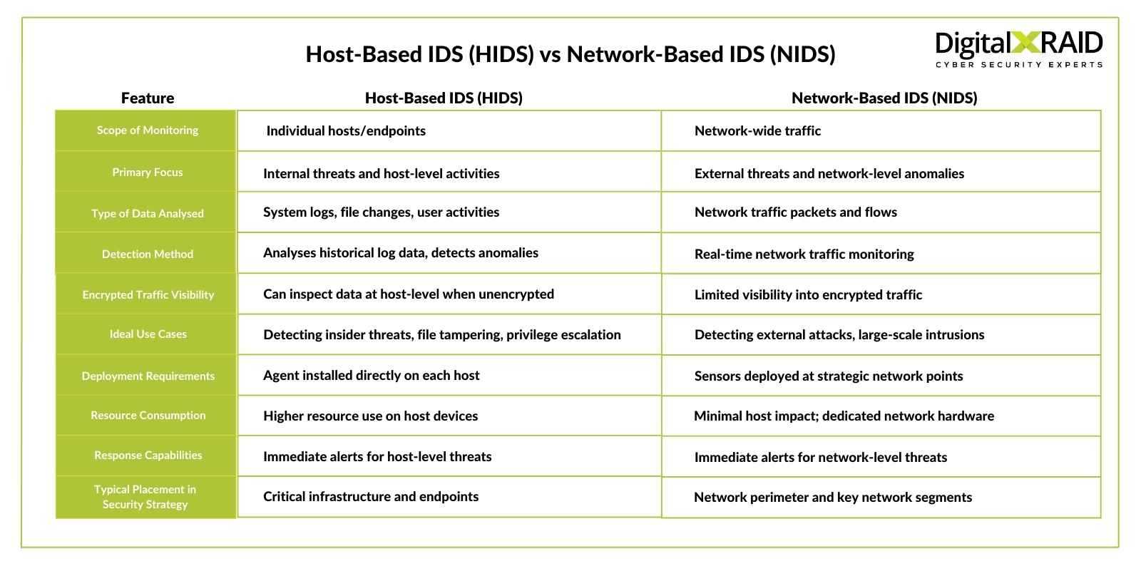 Host-Based Intrusion Detection System 3 DigitalXRAID - HIDS vs NIDS