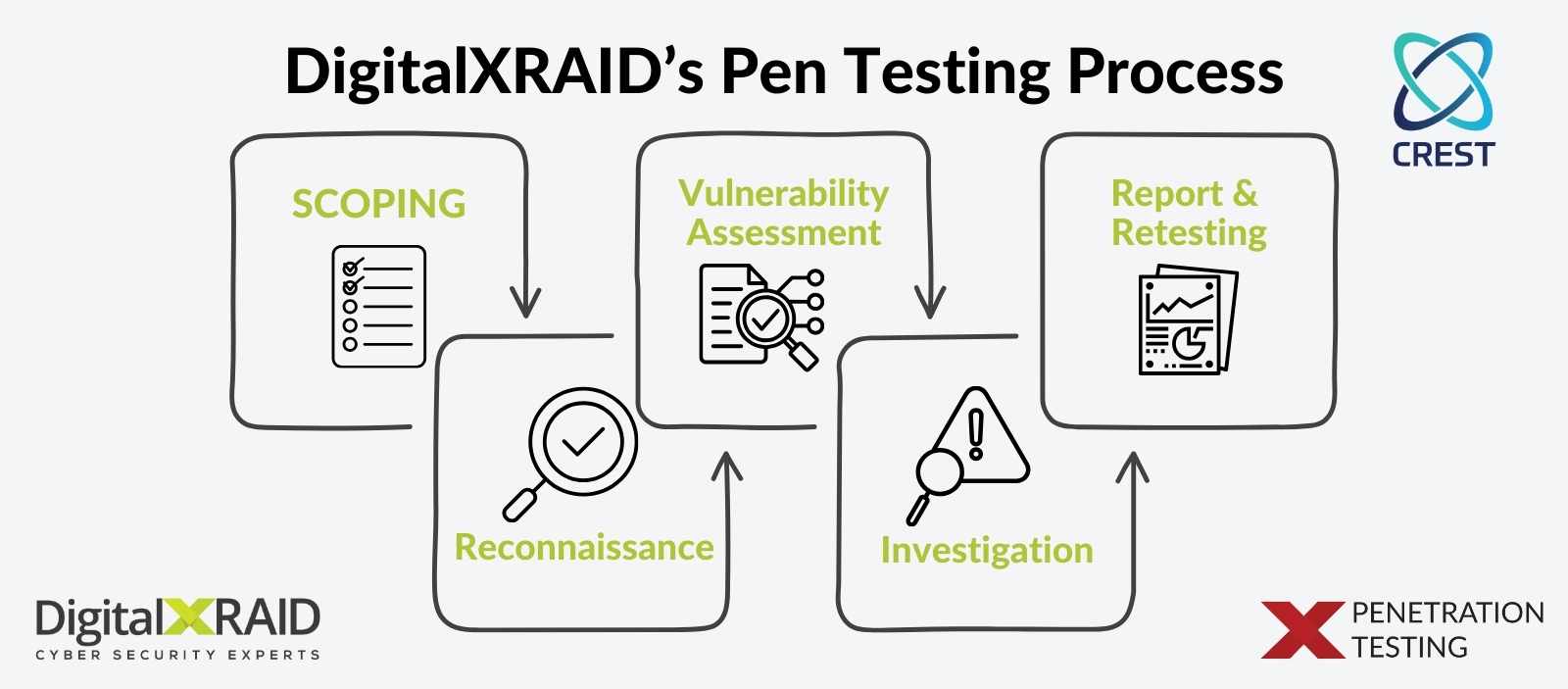 CREST Penetration Testing 5 DigitalXRAID Pen Testing Process