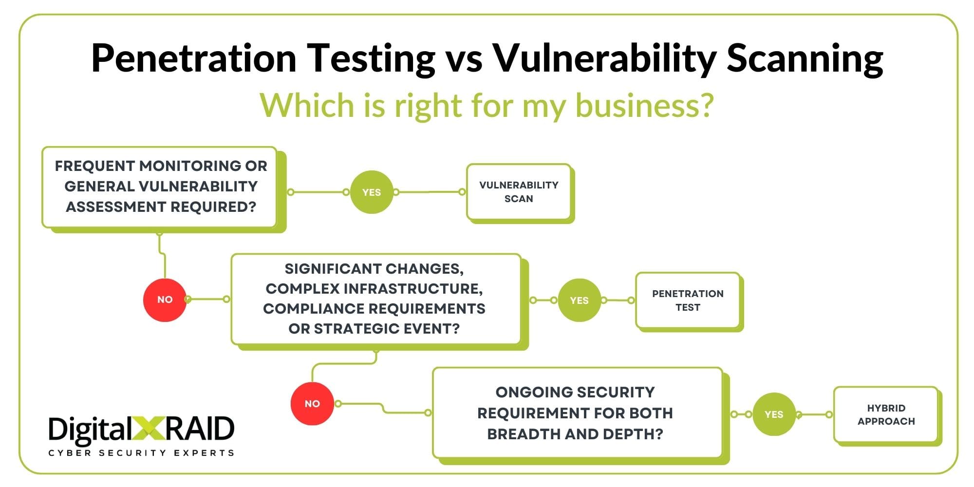 Pen Testing vs Vulnerability Scanning 4 Penetration testing vs vulnerability scanning