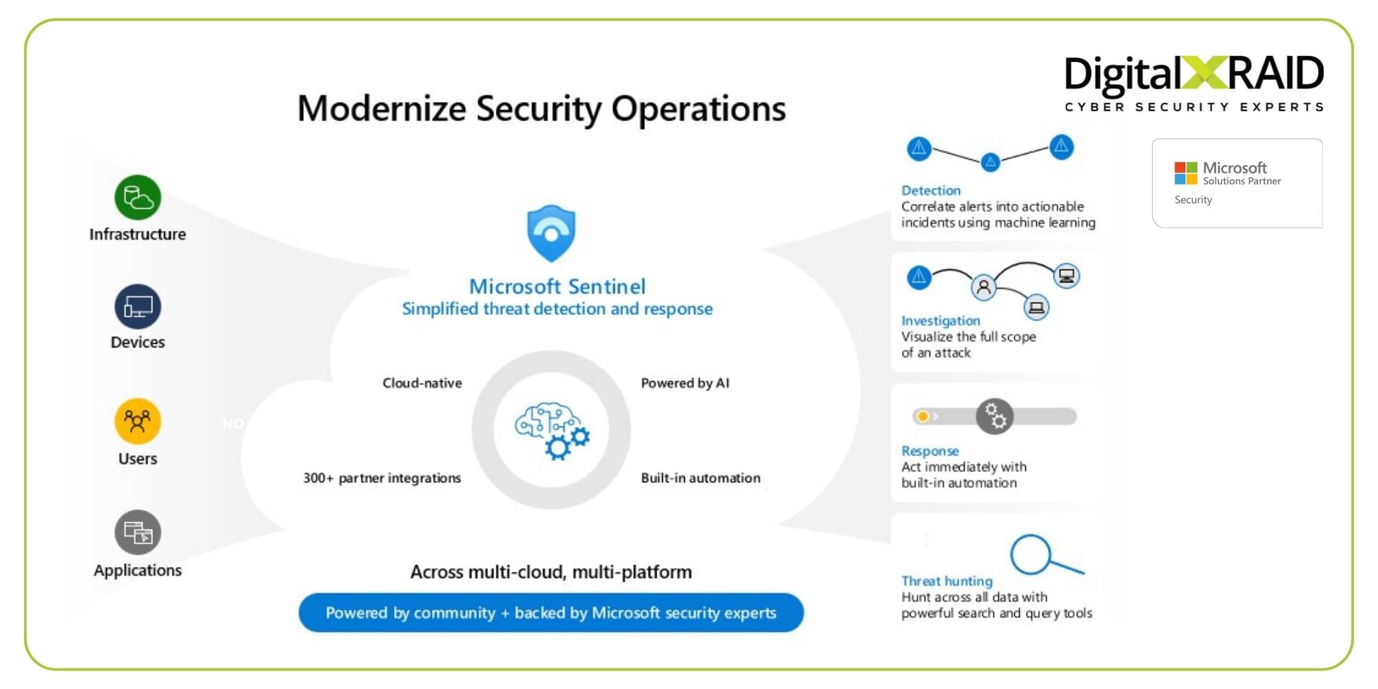 What Is Microsoft Sentinel? 2 DigitalXRAID - Modernise security operations with Microsoft Sentinel - What is Microsoft Sentinel?