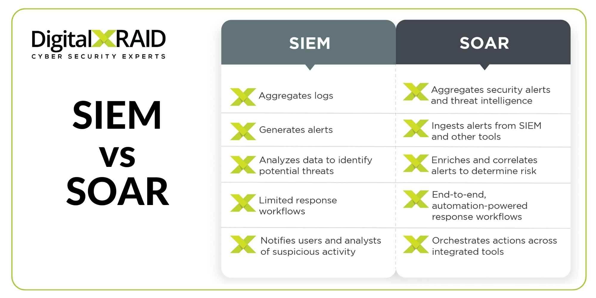 SIEM vs SOAR 4 DigitalXRAID - SIEM vs SOAR