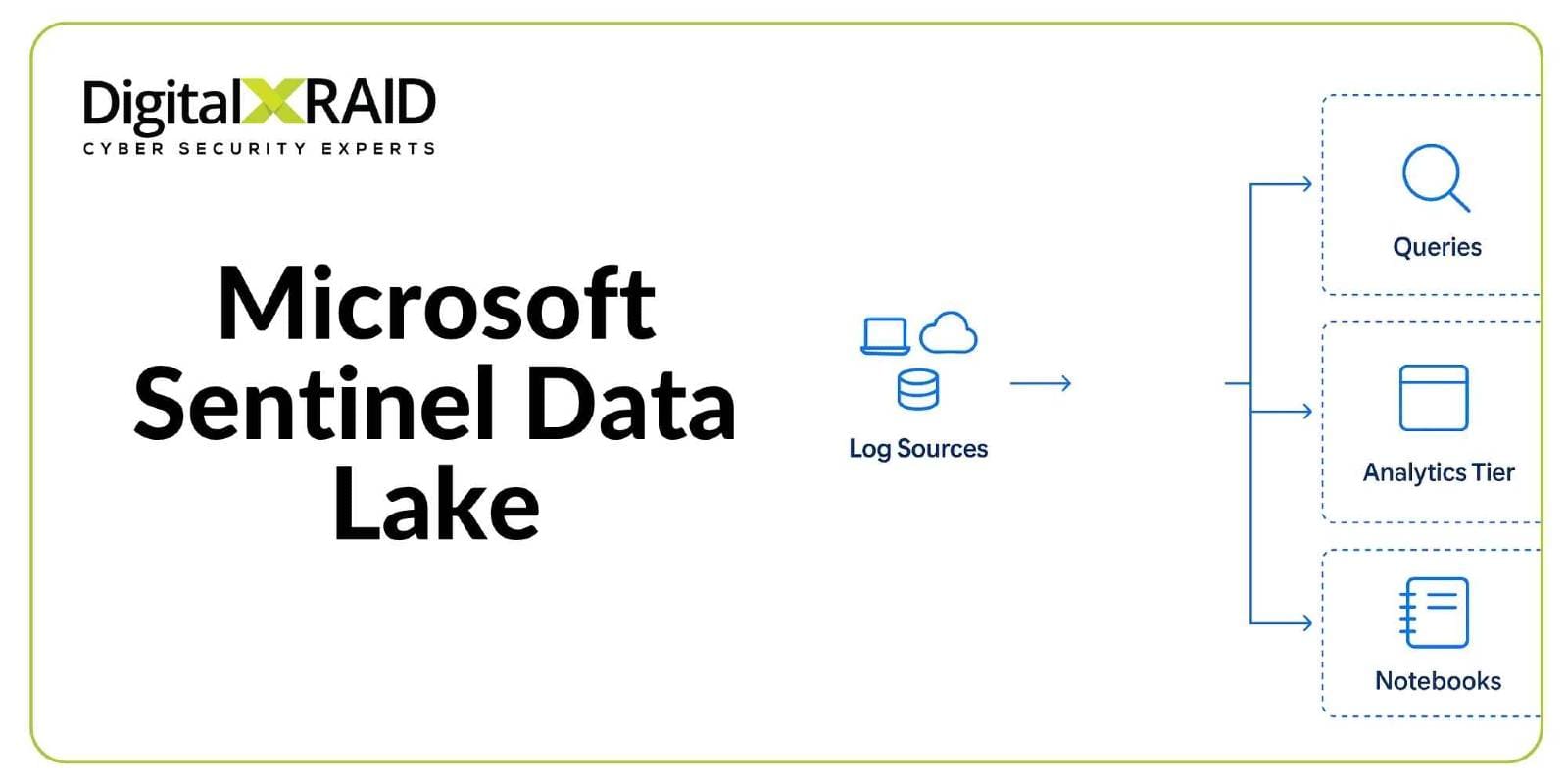 Microsoft Sentinel Data Lake 2 DigitalXRAID Microsoft Sentinel Data Lake
