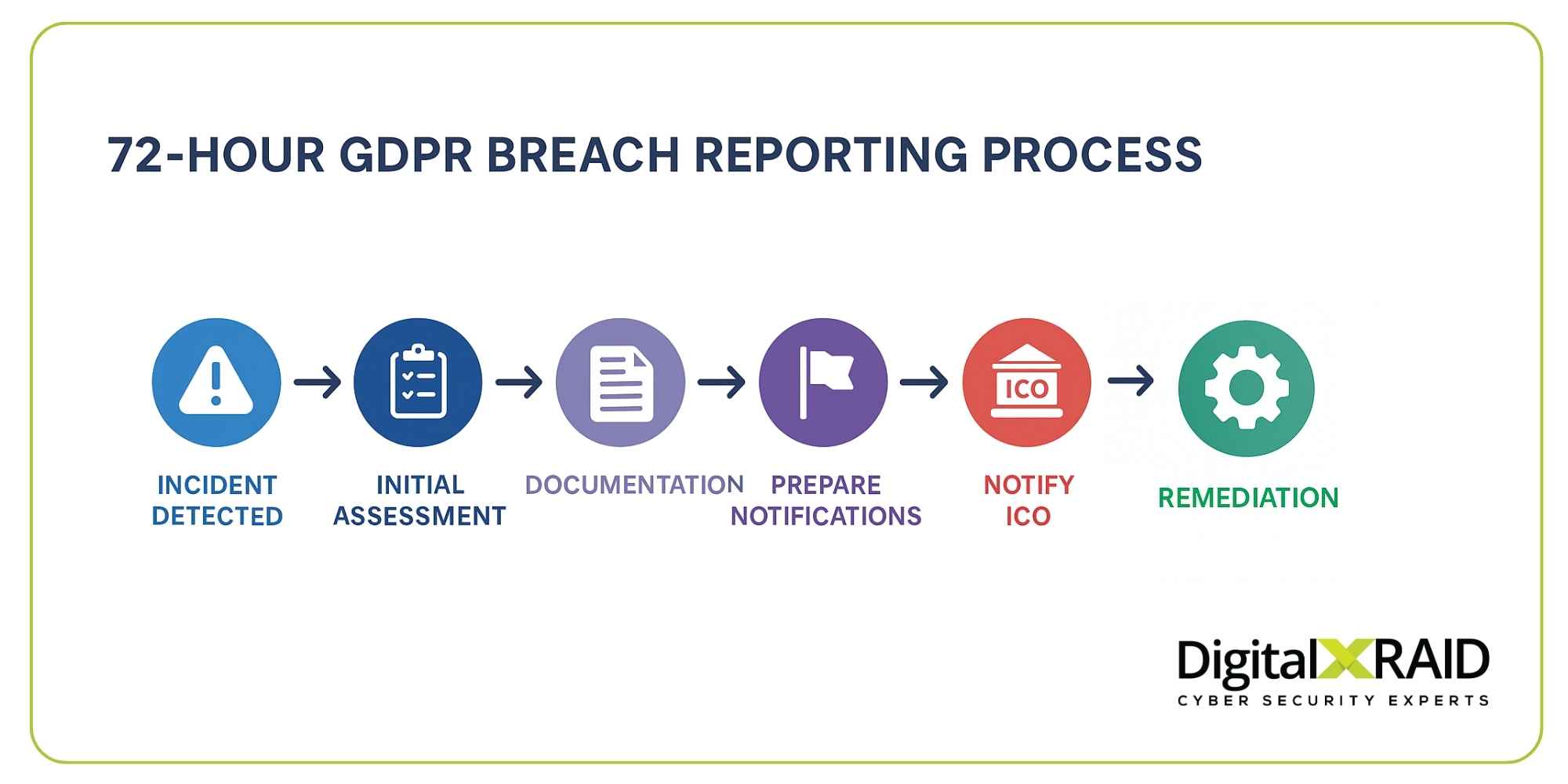 GDPR Breach Definition, Examples and How to Respond 6 GDPR breach reporting process